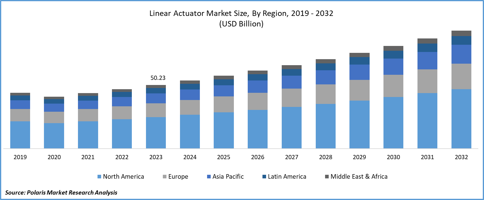 Linear Actuator Market Size